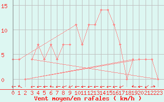 Courbe de la force du vent pour Sillian