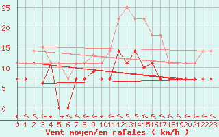 Courbe de la force du vent pour Cazalla de la Sierra