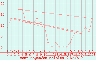 Courbe de la force du vent pour Bulman