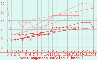 Courbe de la force du vent pour Oehringen