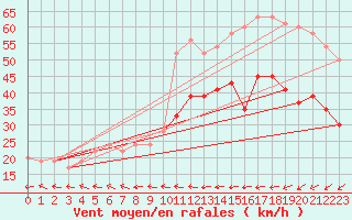 Courbe de la force du vent pour Tain Range