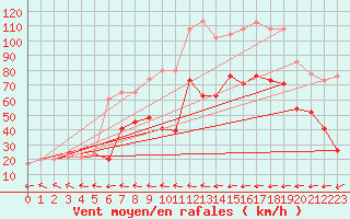 Courbe de la force du vent pour Bealach Na Ba No2