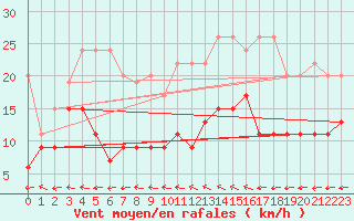 Courbe de la force du vent pour Chaumont (Sw)