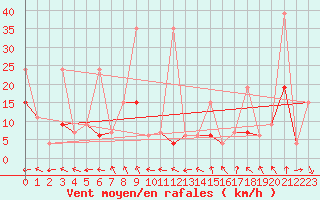 Courbe de la force du vent pour Kusadasi