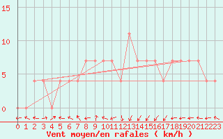 Courbe de la force du vent pour Tartu