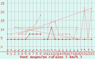 Courbe de la force du vent pour Virrat Aijanneva