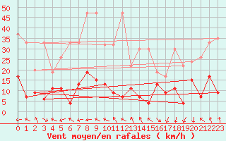 Courbe de la force du vent pour Gornergrat