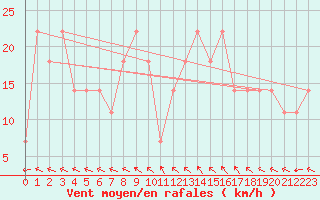 Courbe de la force du vent pour Melk