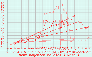 Courbe de la force du vent pour Valley