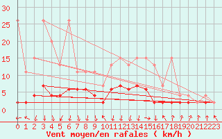 Courbe de la force du vent pour Vals