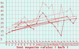 Courbe de la force du vent pour Les Diablerets