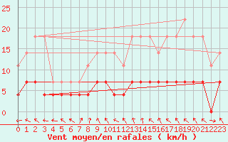 Courbe de la force du vent pour Krangede