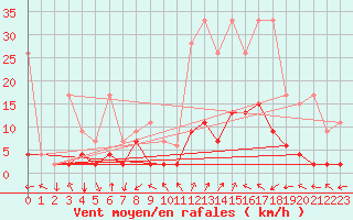 Courbe de la force du vent pour Bergn / Latsch