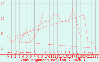 Courbe de la force du vent pour West Freugh