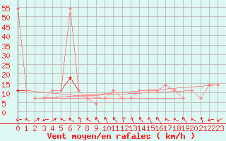 Courbe de la force du vent pour Pitztaler Gletscher