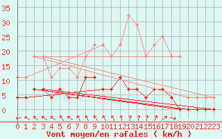 Courbe de la force du vent pour Ullared