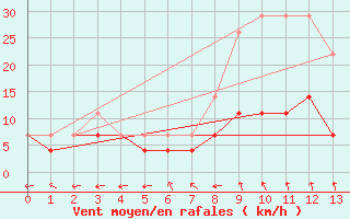 Courbe de la force du vent pour Rujiena