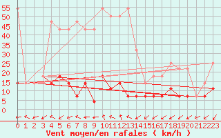 Courbe de la force du vent pour Ineu Mountain