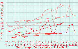 Courbe de la force du vent pour Jungfraujoch (Sw)