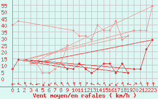 Courbe de la force du vent pour Ineu Mountain