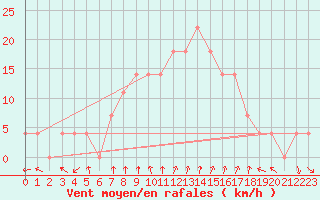 Courbe de la force du vent pour Bad Gleichenberg