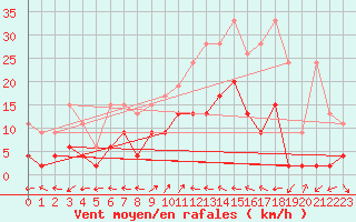 Courbe de la force du vent pour Engelberg