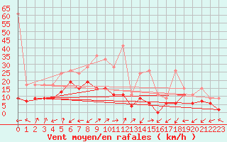 Courbe de la force du vent pour Cimetta