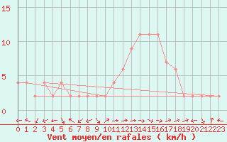 Courbe de la force du vent pour Ponferrada