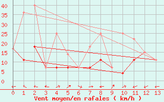 Courbe de la force du vent pour Cap Tourmente