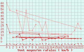 Courbe de la force du vent pour Engelberg