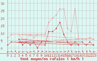 Courbe de la force du vent pour Visp