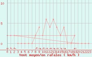 Courbe de la force du vent pour Mersin