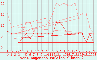 Courbe de la force du vent pour Chaumont (Sw)