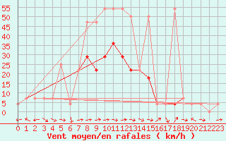 Courbe de la force du vent pour Saint Michael Im Lungau