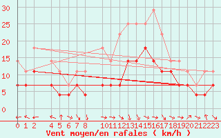 Courbe de la force du vent pour Bujarraloz