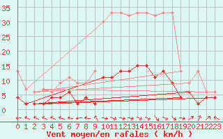 Courbe de la force du vent pour Ble - Binningen (Sw)