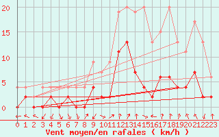 Courbe de la force du vent pour Beznau