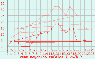 Courbe de la force du vent pour Cazalla de la Sierra