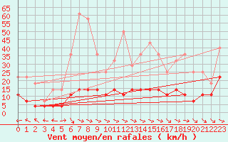 Courbe de la force du vent pour Hoydalsmo Ii