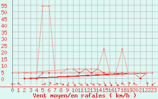 Courbe de la force du vent pour Nowy Sacz