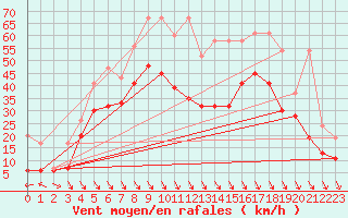 Courbe de la force du vent pour Matro (Sw)