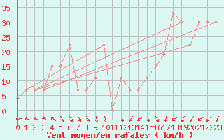 Courbe de la force du vent pour Wadi Al Dawasser Airport