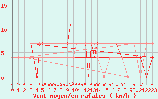 Courbe de la force du vent pour Nal