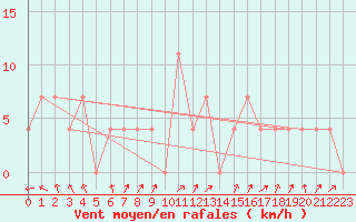 Courbe de la force du vent pour Galtuer