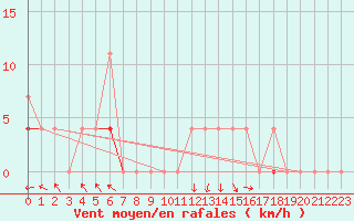 Courbe de la force du vent pour Trysil Vegstasjon