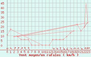 Courbe de la force du vent pour Cochabamba