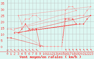 Courbe de la force du vent pour Alfjorden