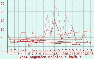 Courbe de la force du vent pour Morn de la Frontera