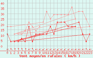 Courbe de la force du vent pour Puerto de la Cruz