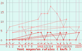 Courbe de la force du vent pour Antequera